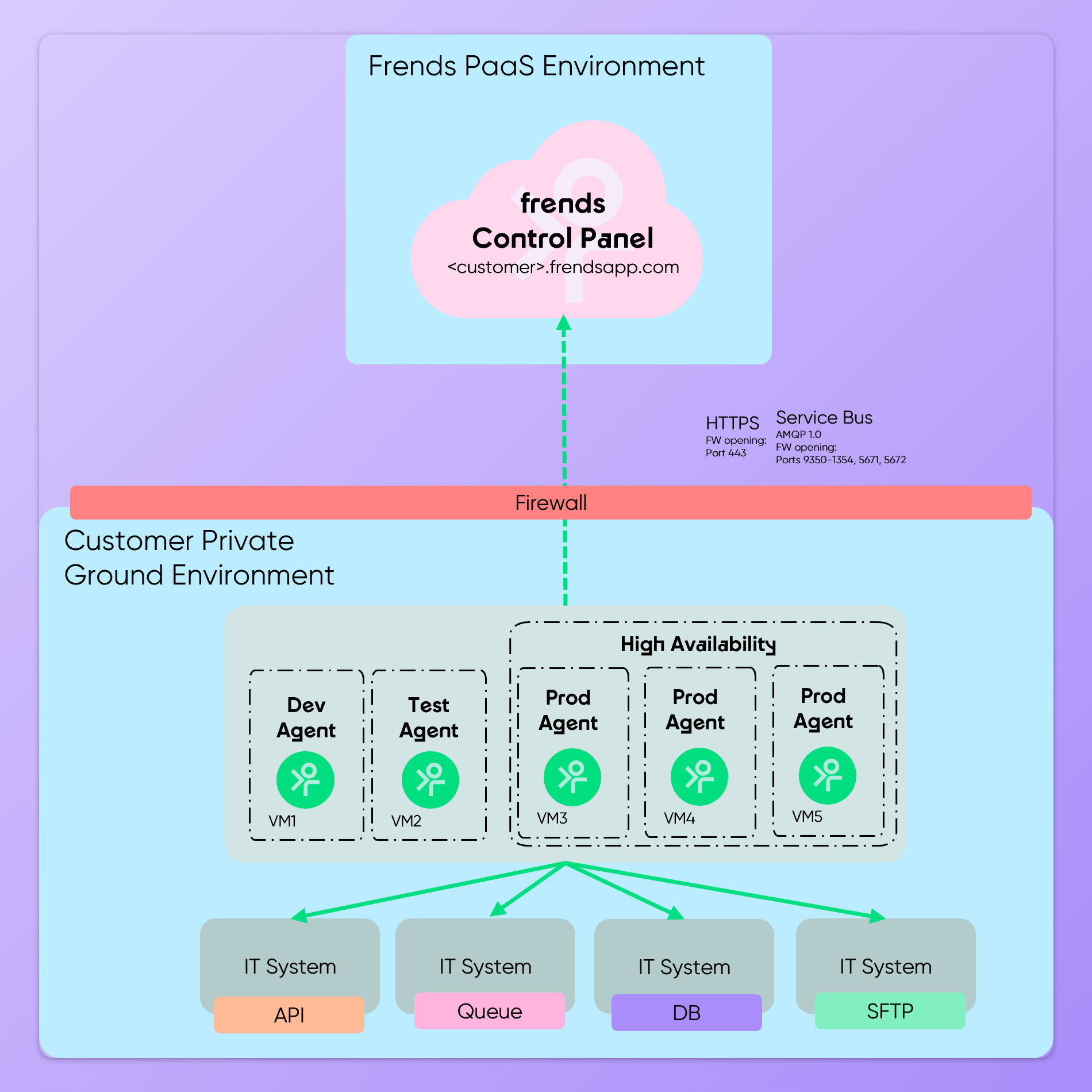 Architectural depiction of High Availability configuration in Frends.